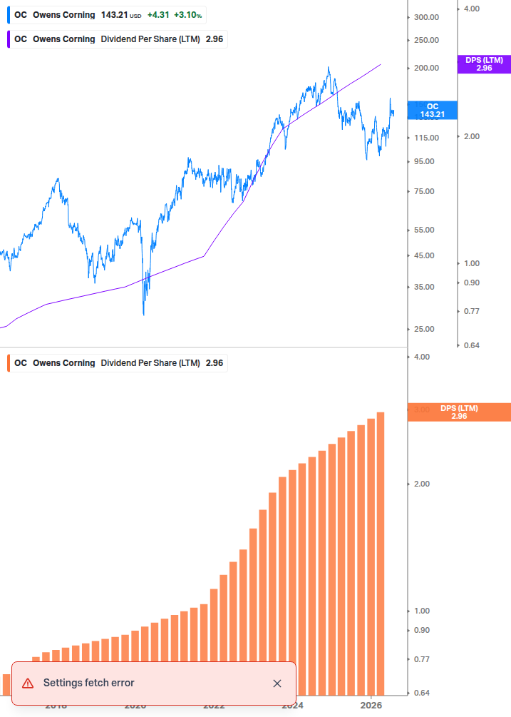 Dividend Growth Chart