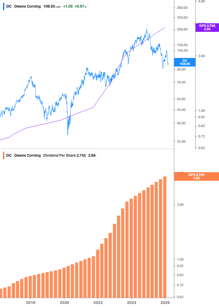 Dividend Growth Chart