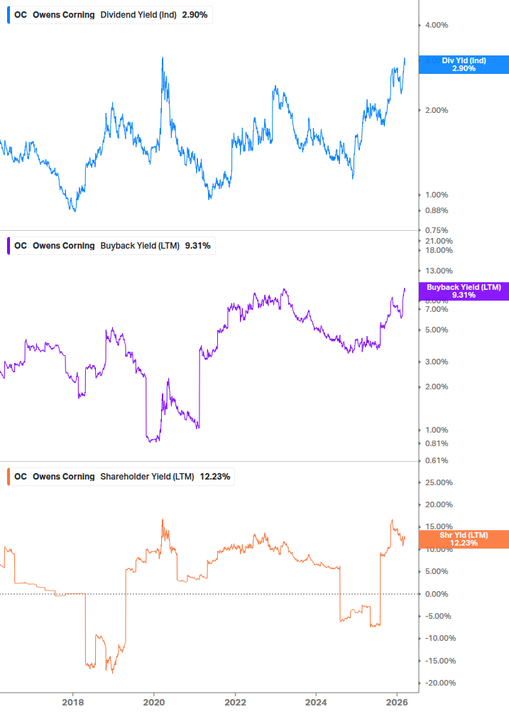 Shareholder Yield Chart