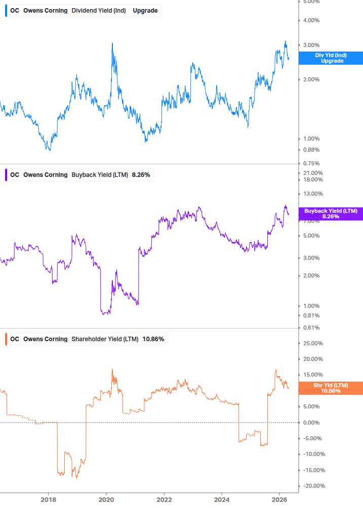 Shareholder Yield Chart