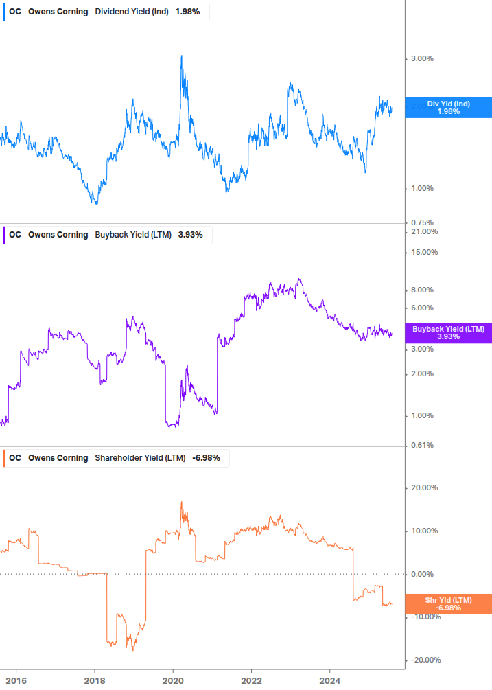 Shareholder Yield Chart