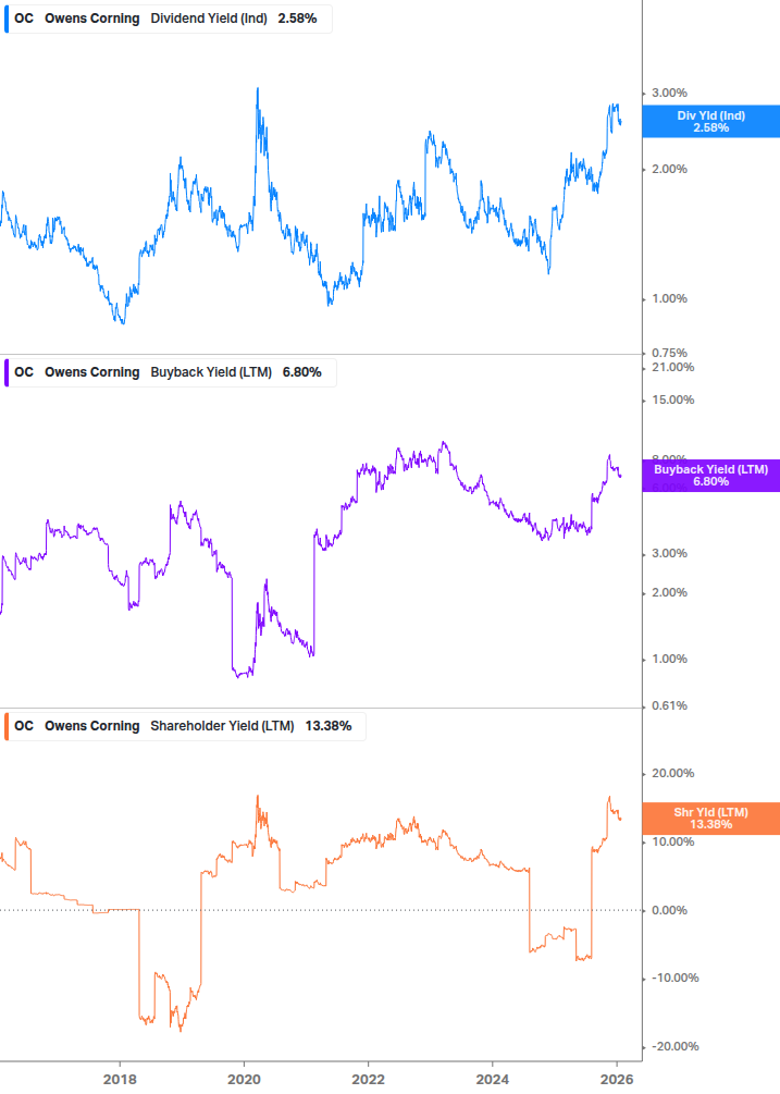 Shareholder Yield Chart