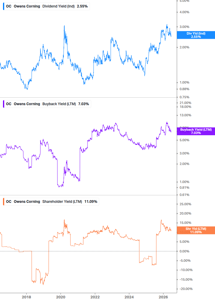 Shareholder Yield Chart