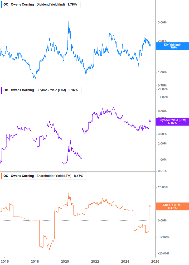Shareholder Yield Chart