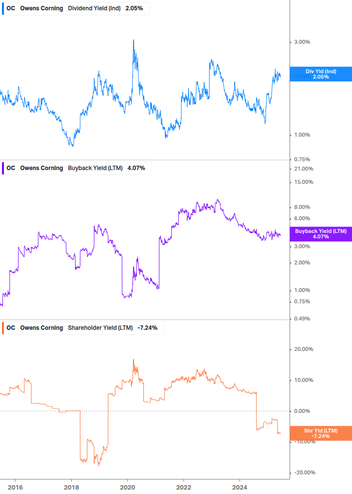 Shareholder Yield Chart