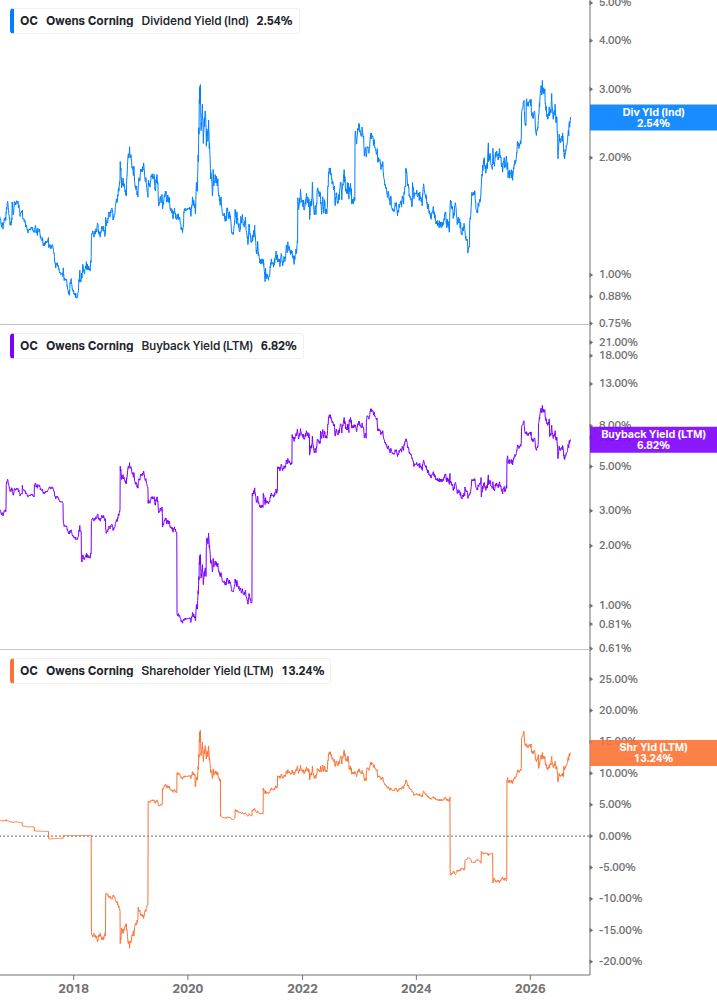 Shareholder Yield Chart