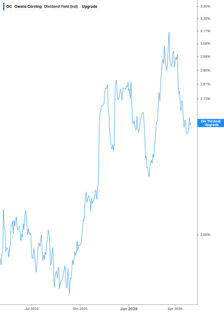 Dividend Yield Chart