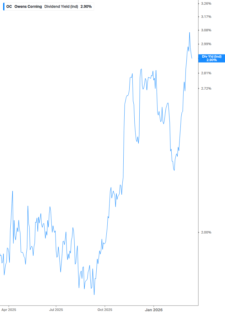 Dividend Yield Chart