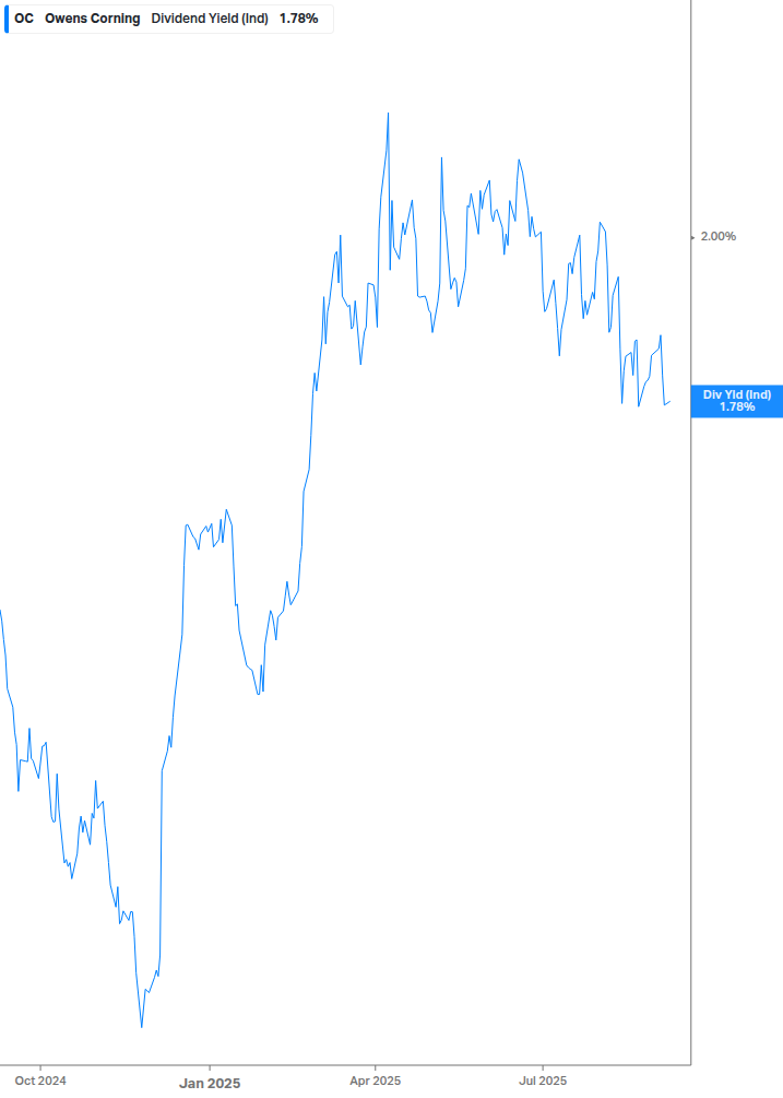 Dividend Yield Chart