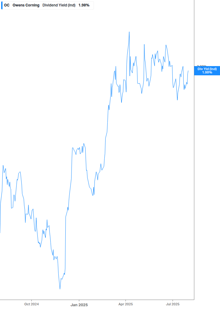 Dividend Yield Chart