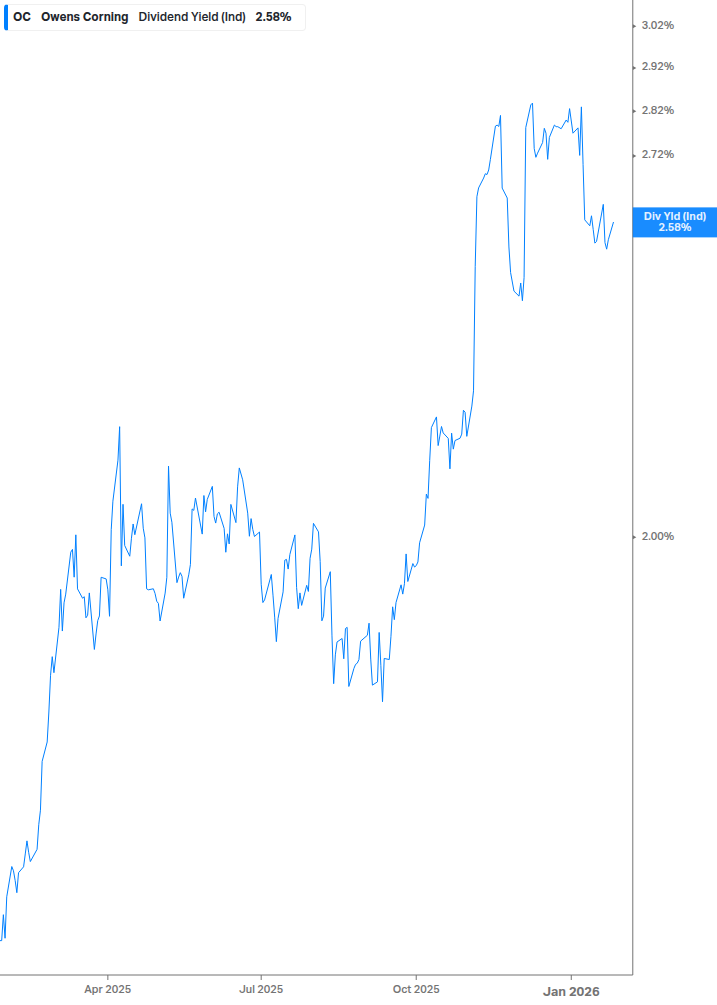 Dividend Yield Chart