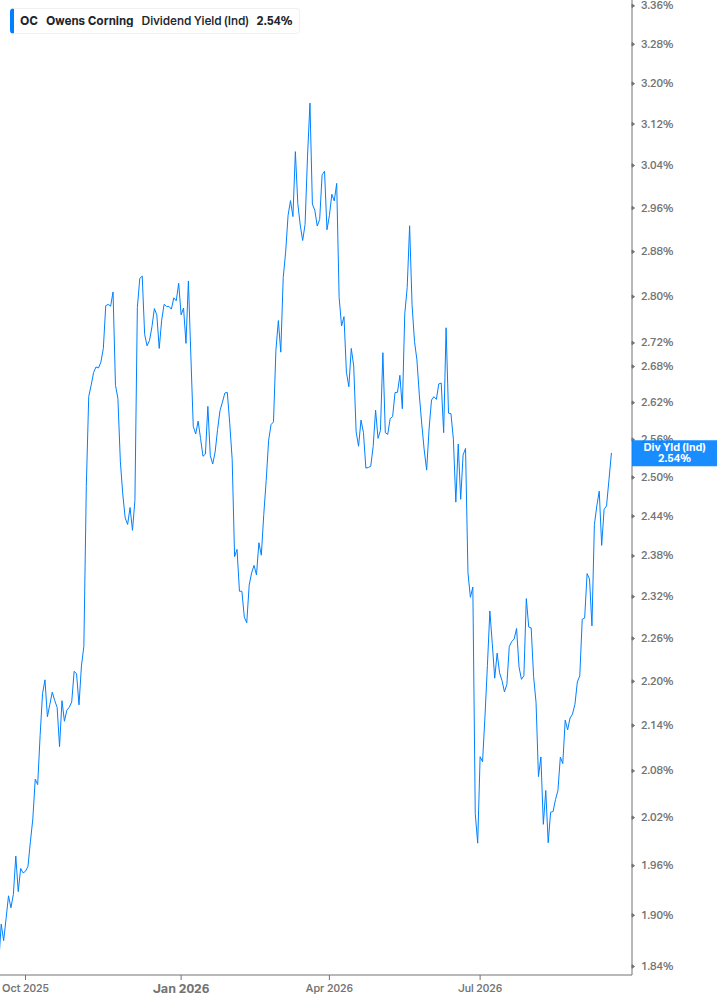 Dividend Yield Chart