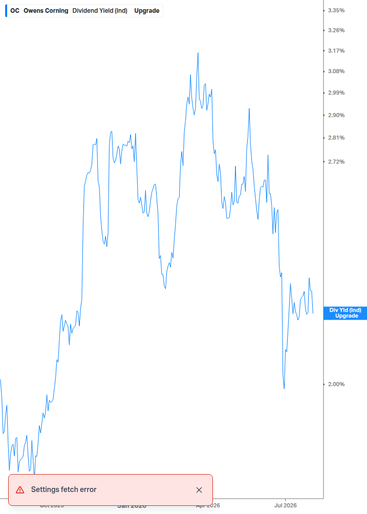 Dividend Yield Chart