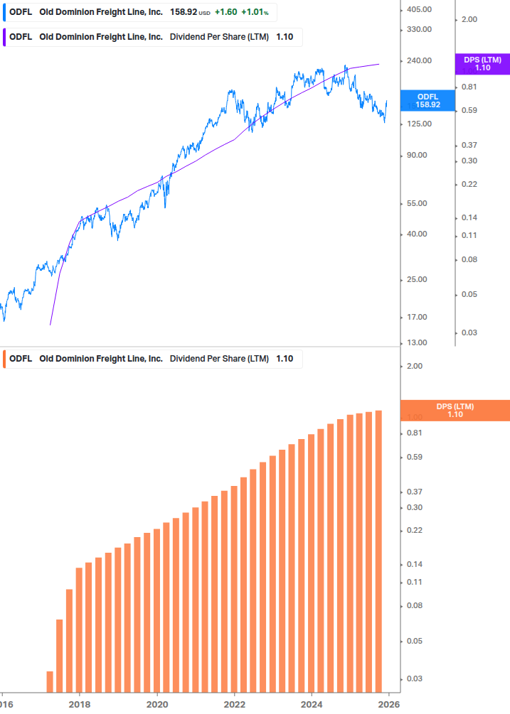 Dividend Growth Chart