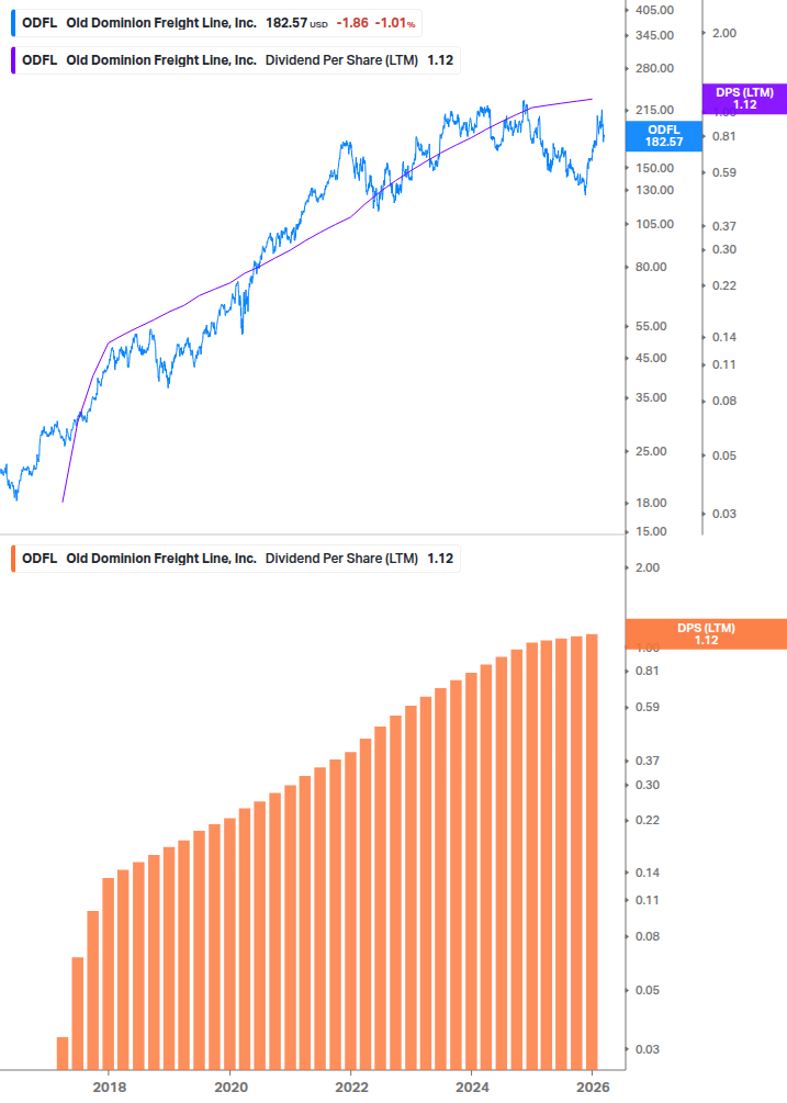 Dividend Growth Chart