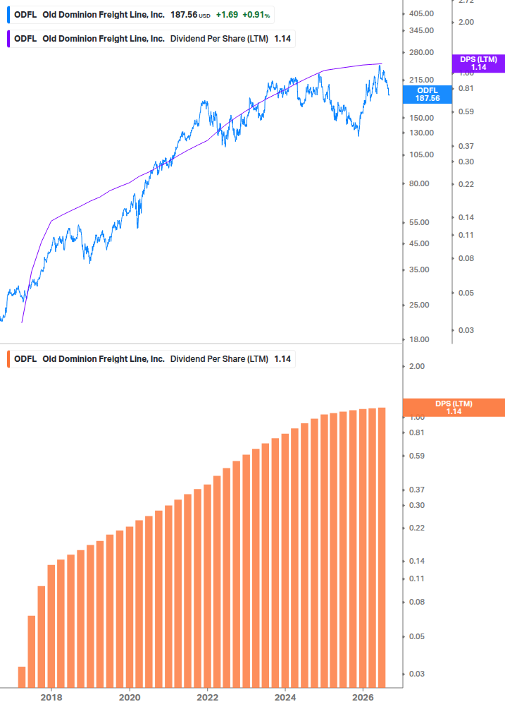 Dividend Growth Chart