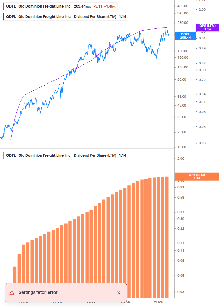 Dividend Growth Chart