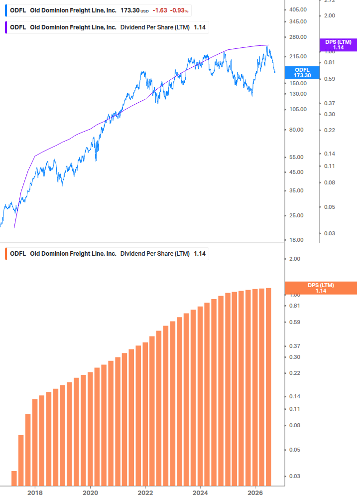 Dividend Growth Chart