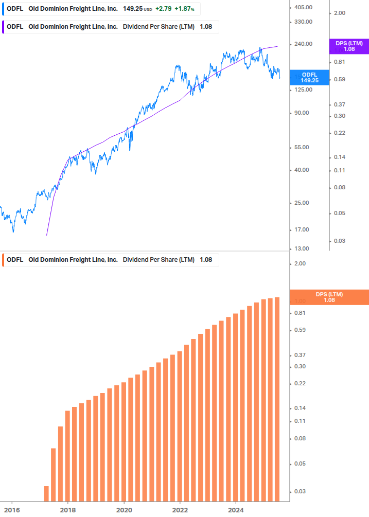 Dividend Growth Chart