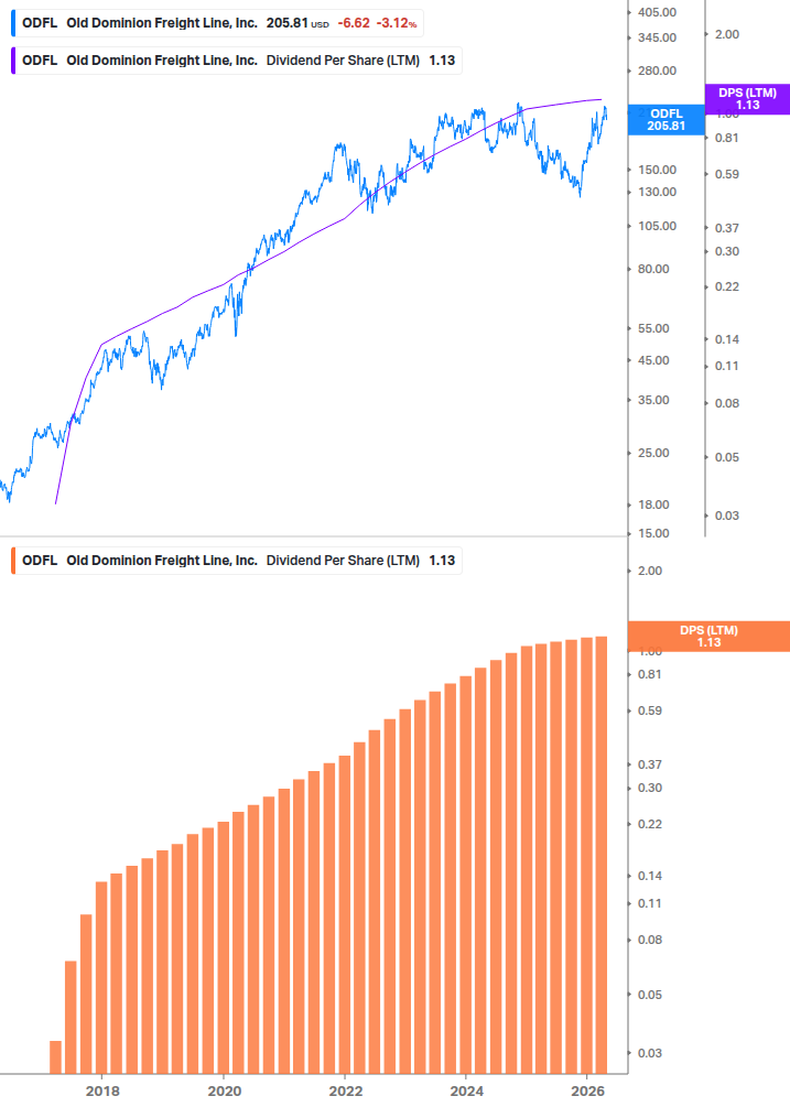Dividend Growth Chart