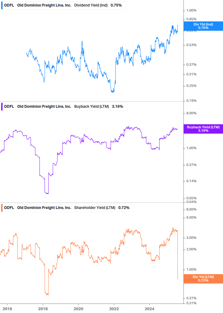 Shareholder Yield Chart