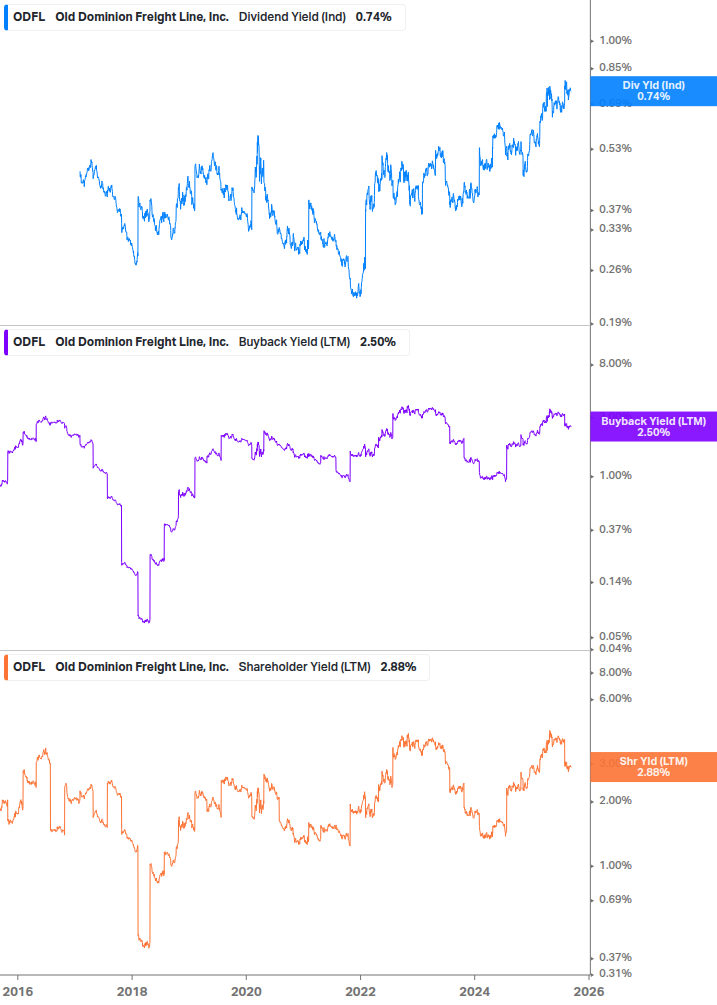Shareholder Yield Chart