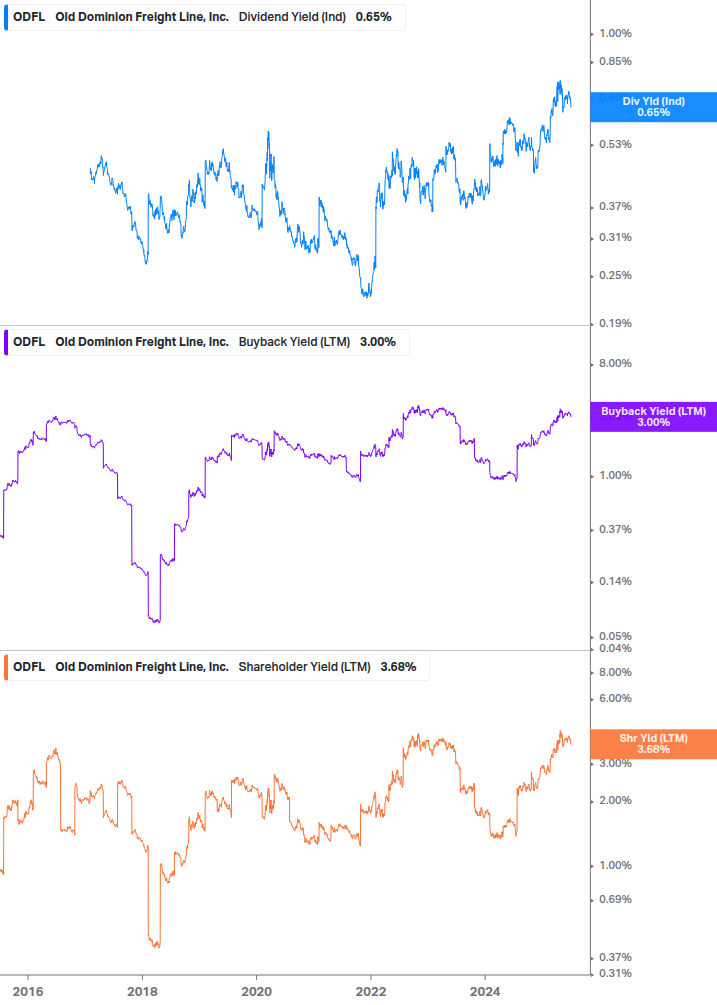 Shareholder Yield Chart
