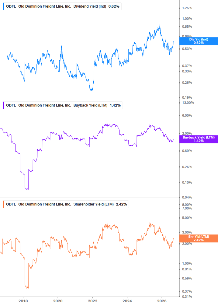 Shareholder Yield Chart
