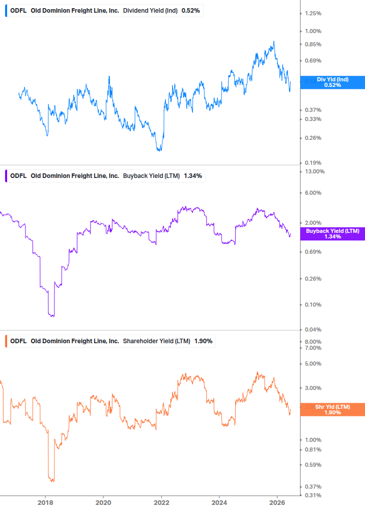 Shareholder Yield Chart