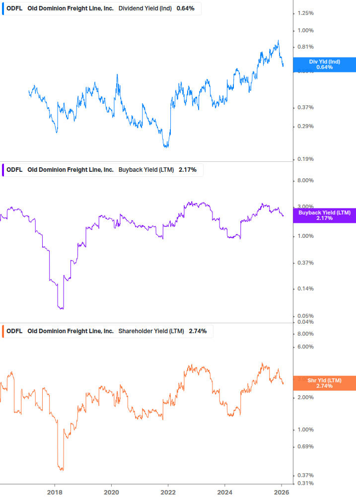 Shareholder Yield Chart