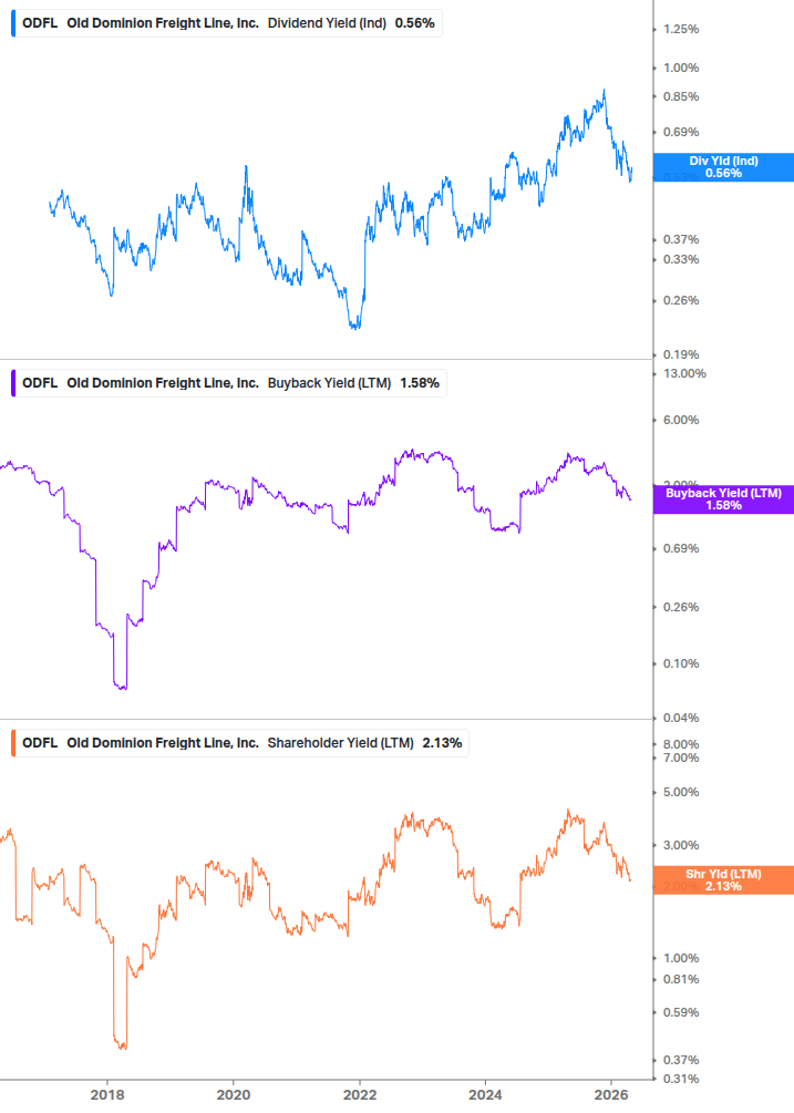Shareholder Yield Chart