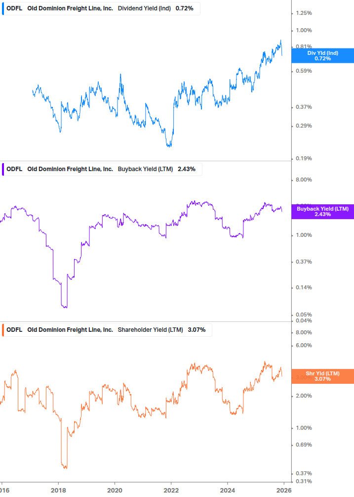 Shareholder Yield Chart