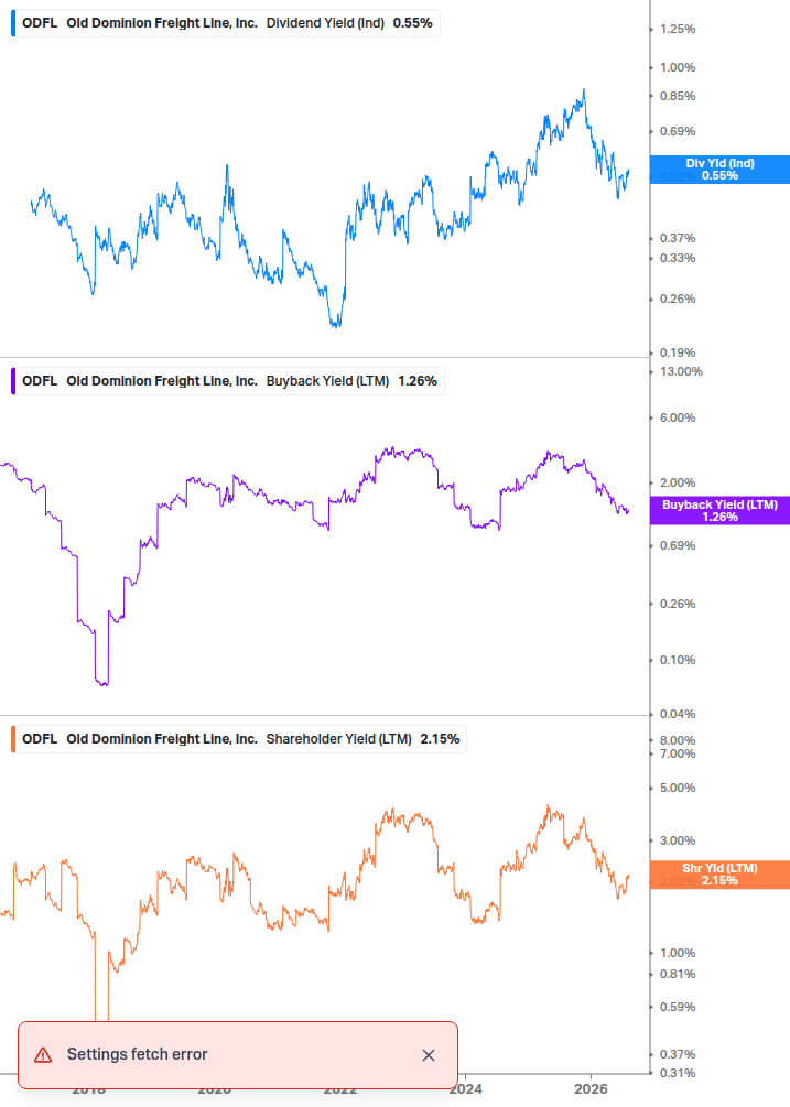 Shareholder Yield Chart