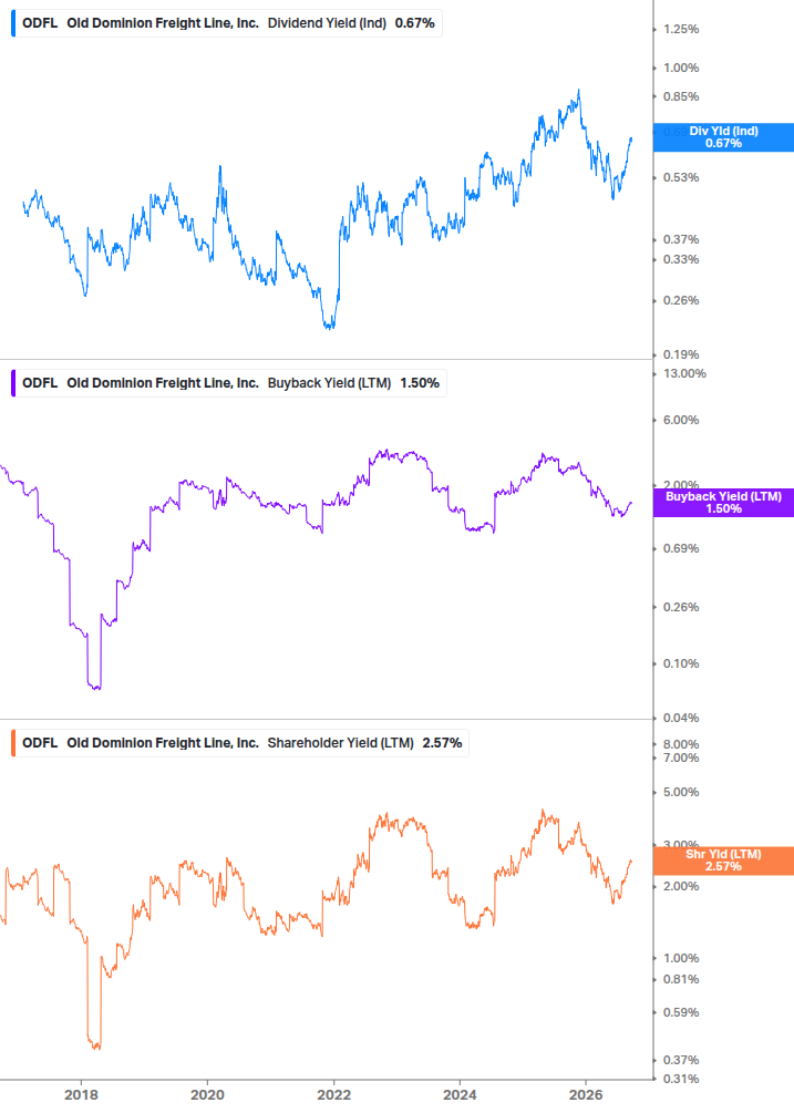 Shareholder Yield Chart
