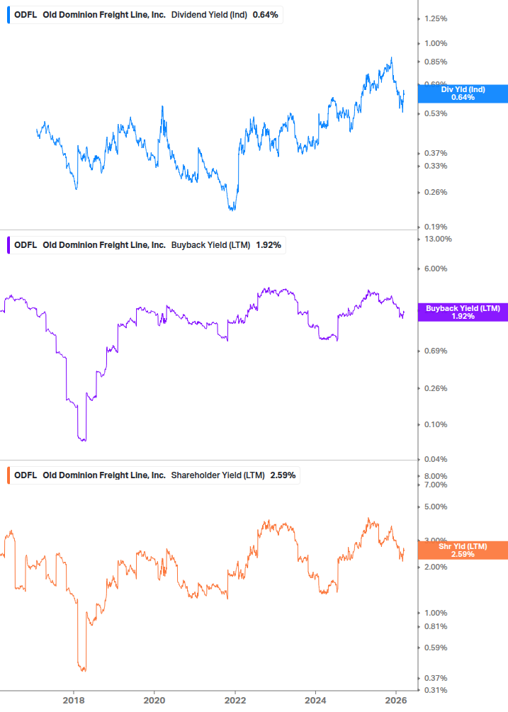 Shareholder Yield Chart