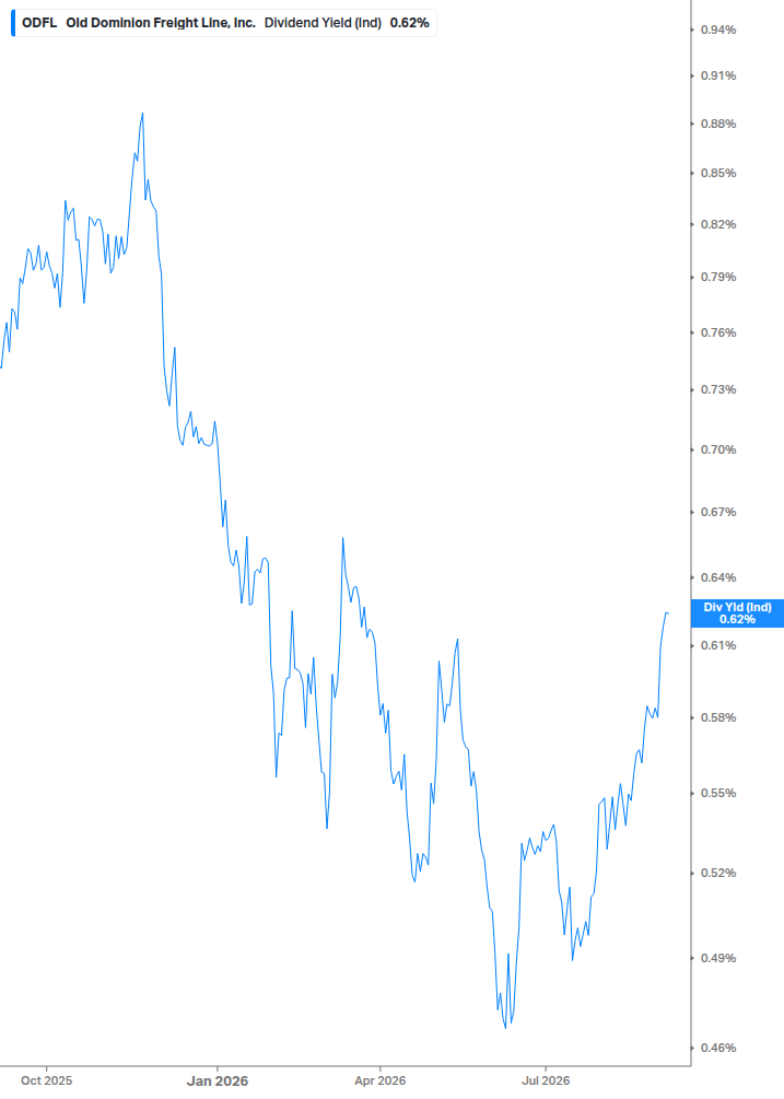 Dividend Yield Chart
