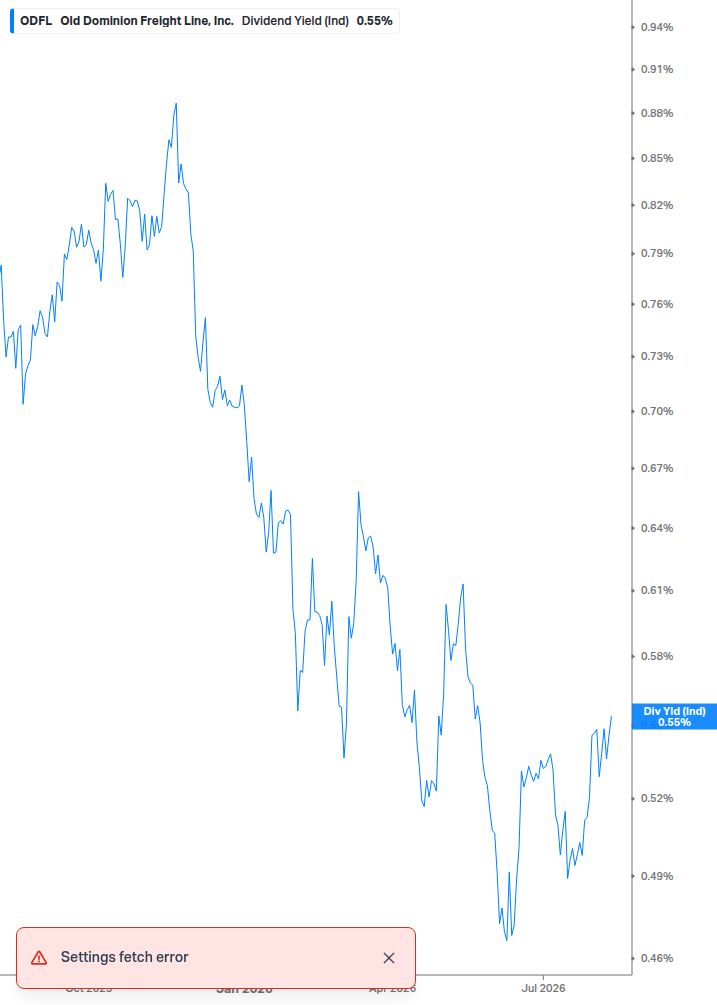 Dividend Yield Chart