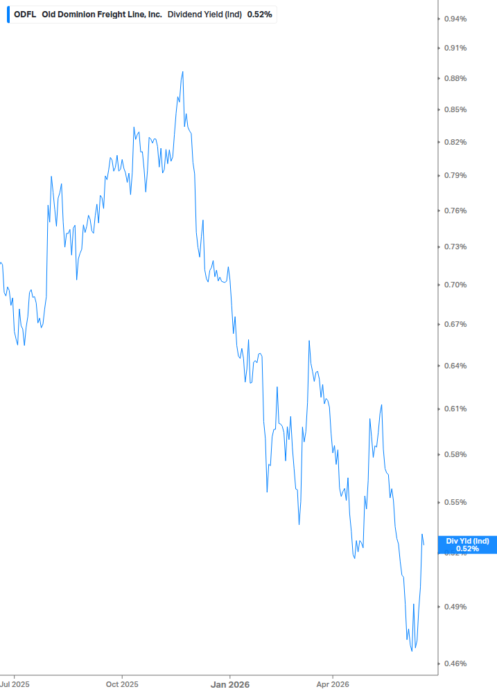 Dividend Yield Chart