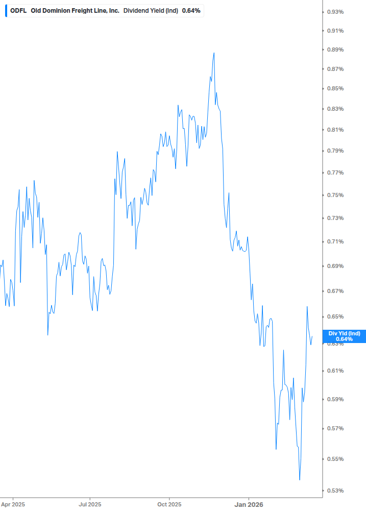 Dividend Yield Chart