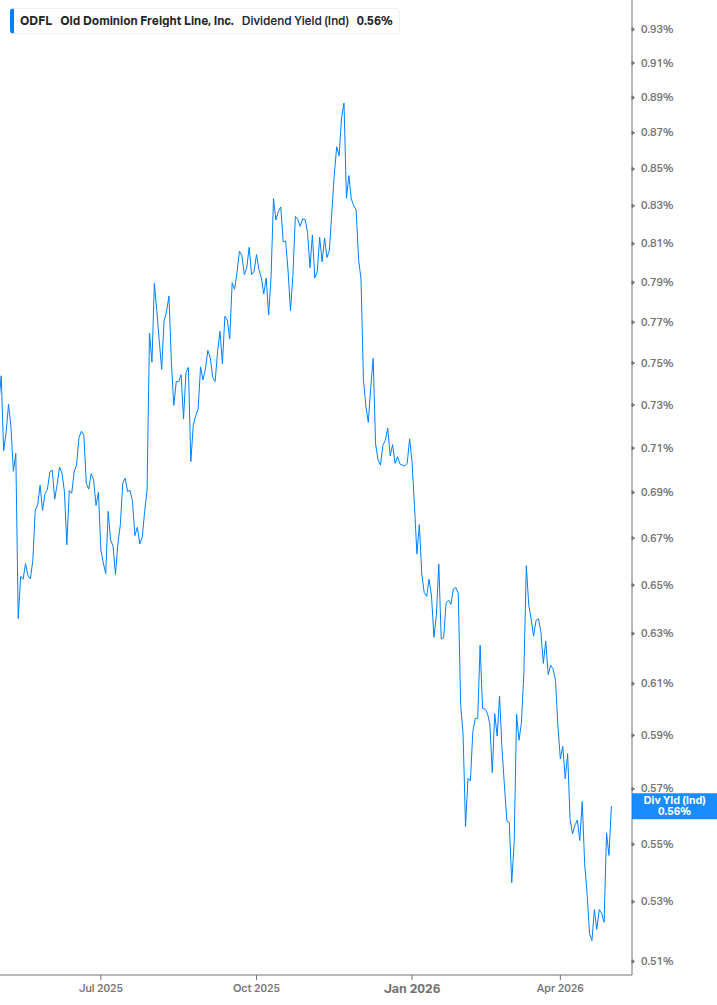 Dividend Yield Chart