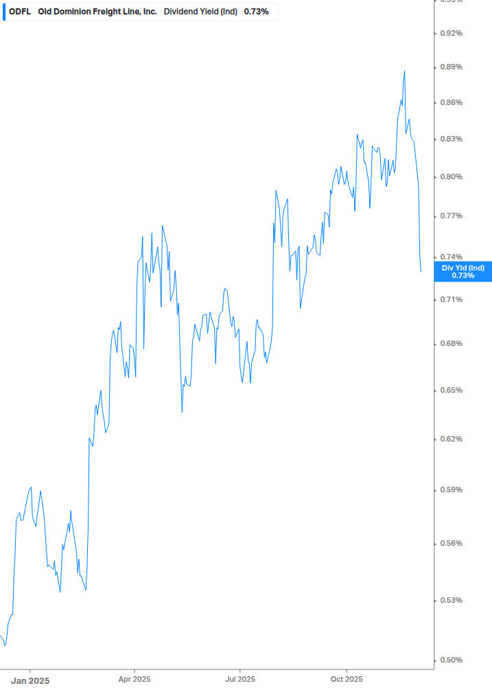 Dividend Yield Chart