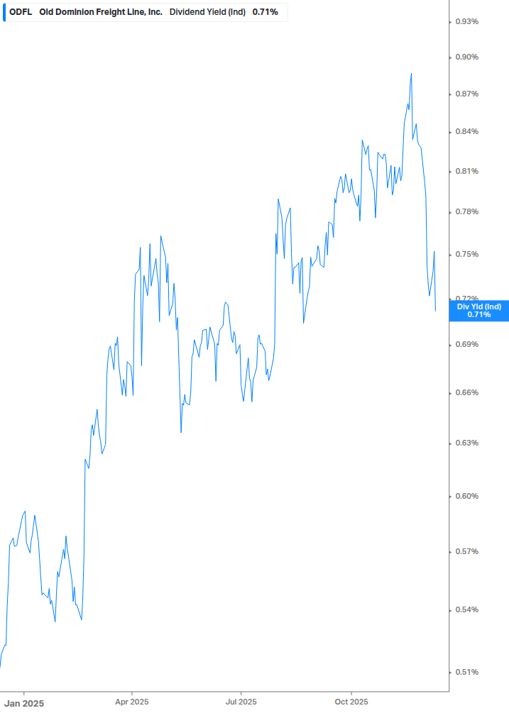 Dividend Yield Chart