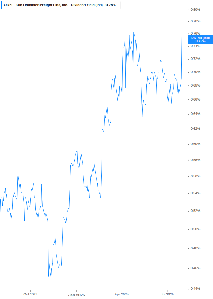 Dividend Yield Chart
