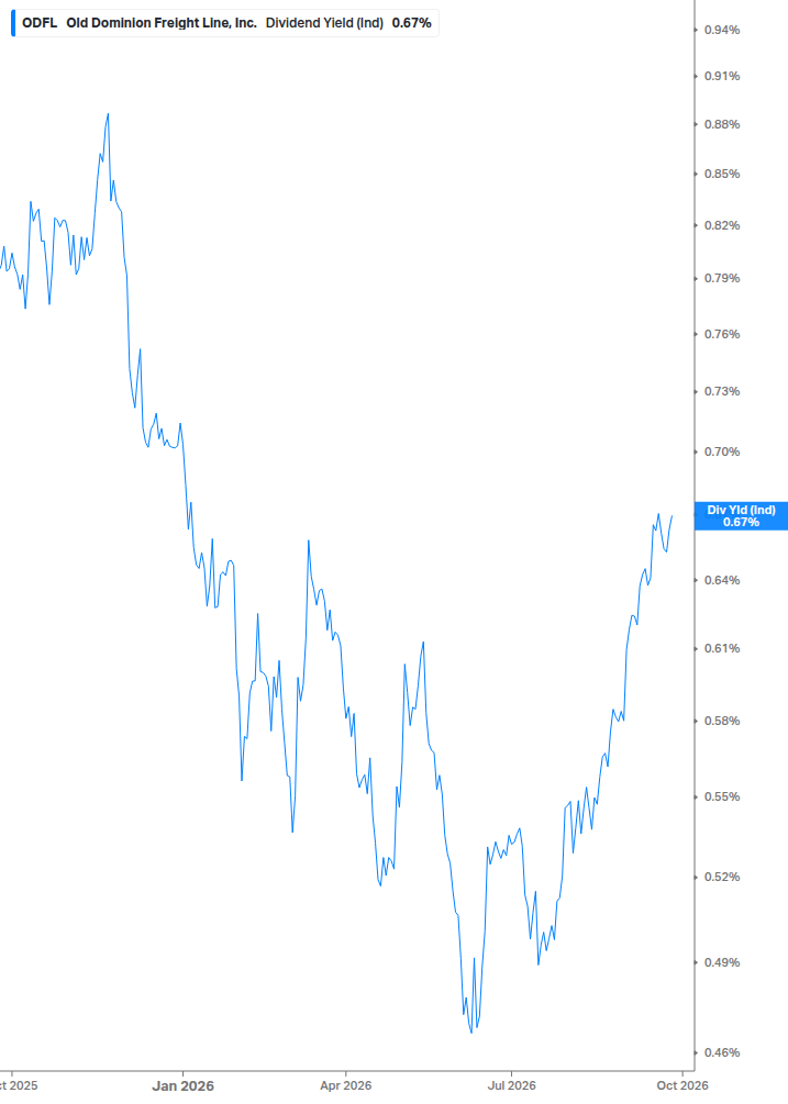 Dividend Yield Chart