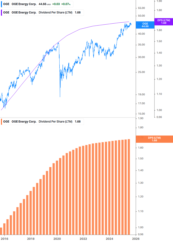 Dividend Growth Chart