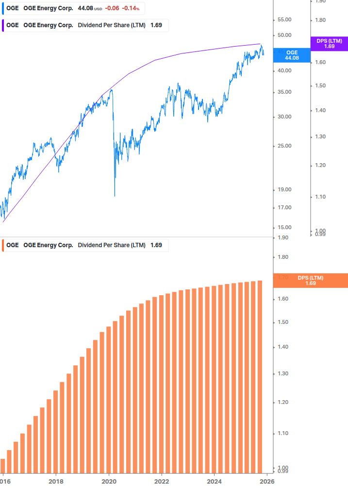 Dividend Growth Chart