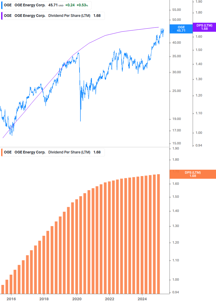 Dividend Growth Chart