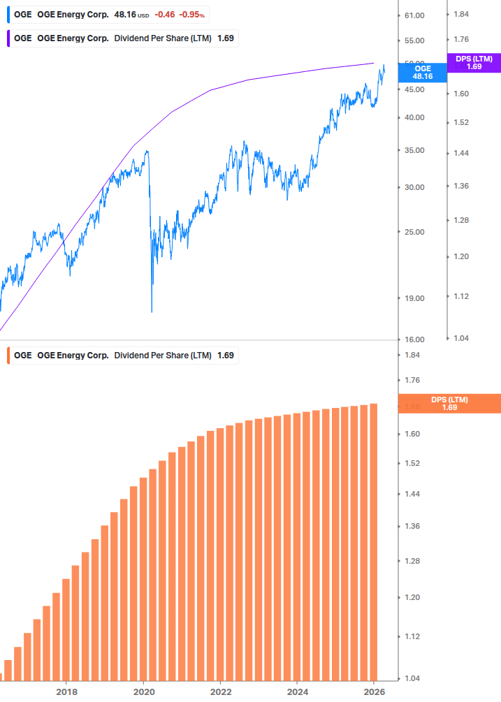 Dividend Growth Chart