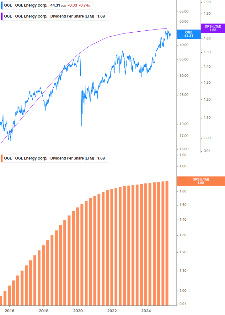 Dividend Growth Chart