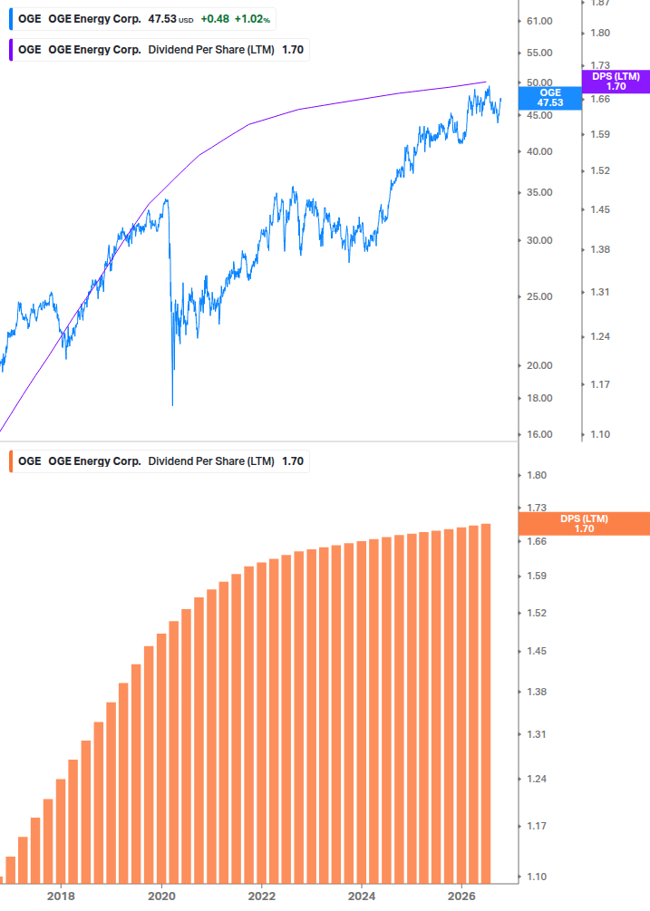Dividend Growth Chart